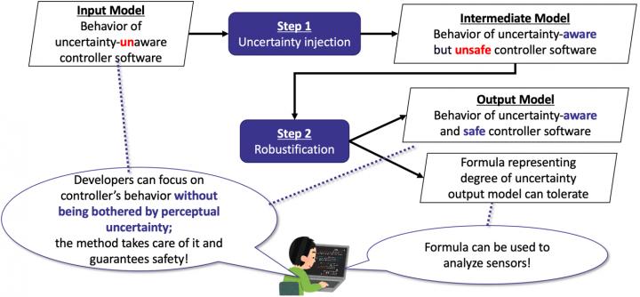 Overview of Proposed Method