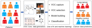 Multigroup prediction in lung cancer patients and comparative controls using signature of volatile organic compounds in breath samples