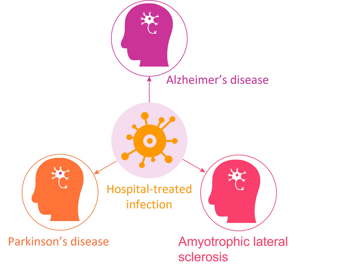 Repeated infections associated with increased risk of some neurodegenerative diseases