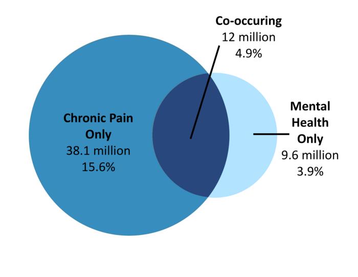 Co-Occuring Chart