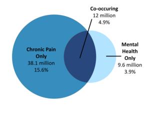 Co-Occuring Chart