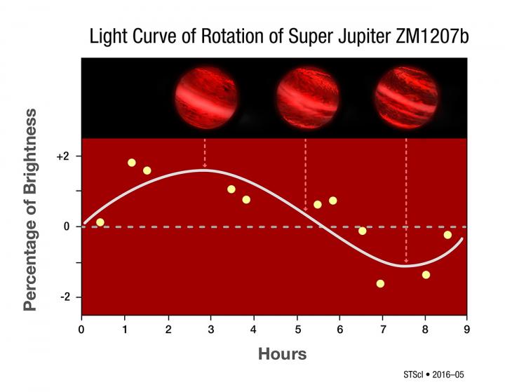 Light Curve of Rotation of Super Jupiter ZM1207b