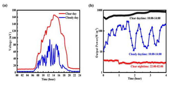 Electrical performance of self-powered TEG