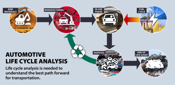 AUTOMOTIVE LIFE CYCLE ANALYSIS