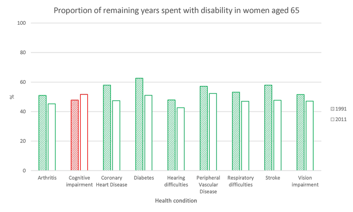 “Healthspan” increasing even for people with common chronic conditions