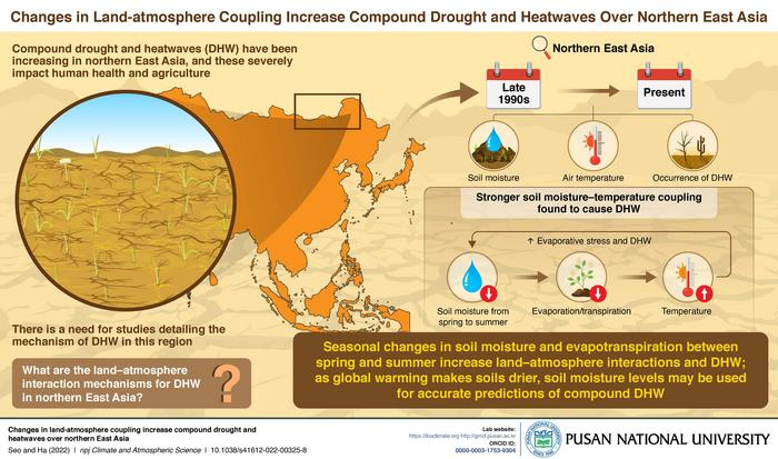 Studying Compound Droughts and Heatwaves in northern East Asia