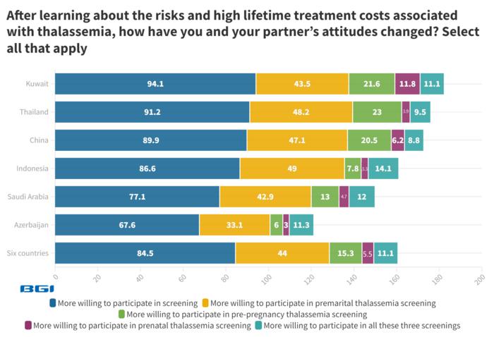 After learning about the risks and high lifetime treatment costs associated with thalassemia, how have you and your partner’s attitudes changed