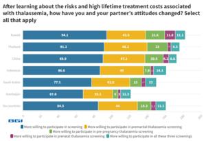 After learning about the risks and high lifetime treatment costs associated with thalassemia, how have you and your partner’s attitudes changed