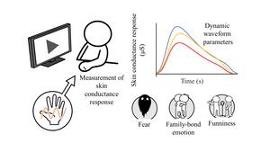 Using skin conductance to tell apart emotions.