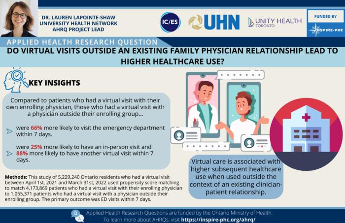 Do virtual visits outside an existing family physician relationship lead to higher healthcare use?