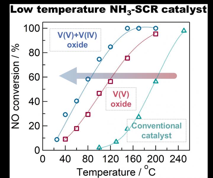 Conversion rate of nitrogen oxides