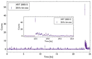 Lightcurve of XRT 200515