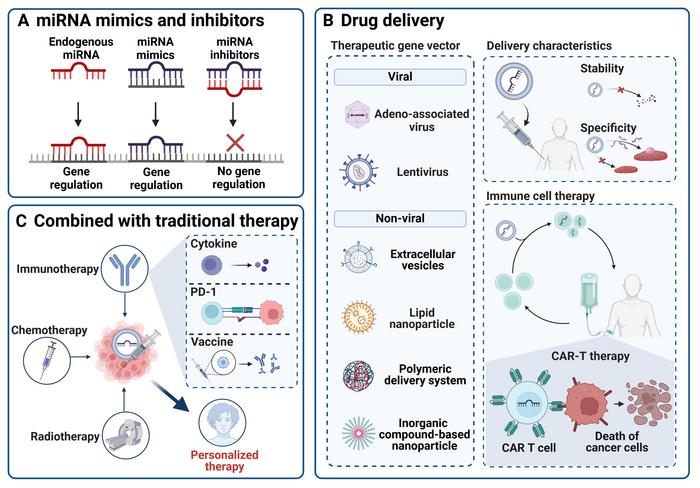 miRNA Treatment: Types, Delivery Methods, and Combined Therapies