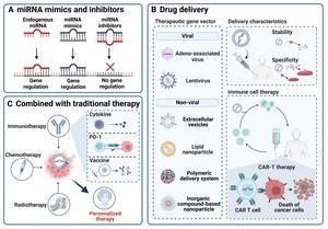 miRNA Treatment: Types, Delivery Methods, and Combined Therapies