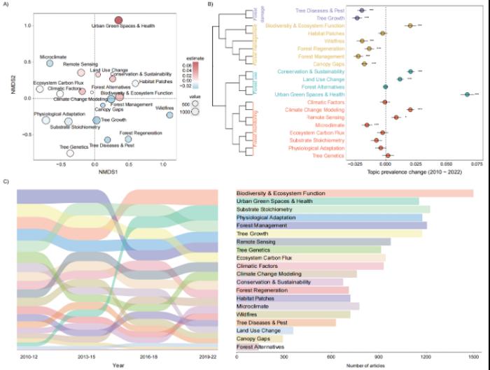 Trends and Evolution of Latent Forest Ecology and Forestry Topics from 2010 to 2022