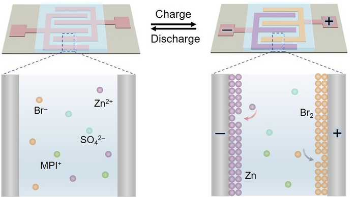 In-situ construction of the Br2 cathode and Zn anode during the charging process