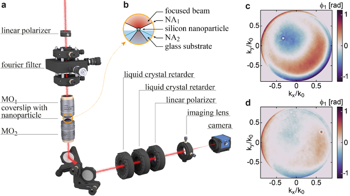 Dipole scatterer for absolute characterization of high numerical aperture microscope objectives