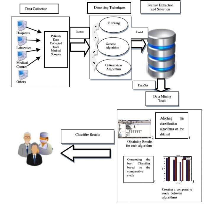 Medical Denoising using Machine Learning Techniques