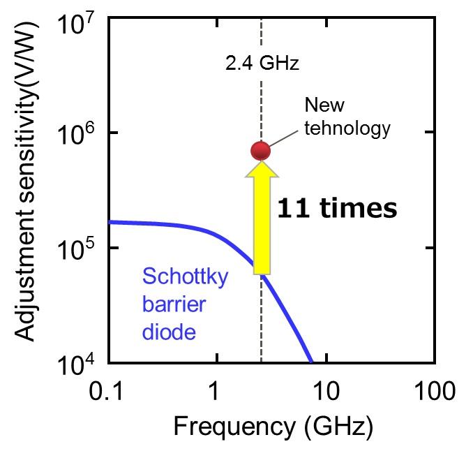 Sensitivity Characteristics