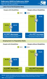 nTIDE Year-to-Year Comparison of Labor Market Indicators for People with and without Disabilities