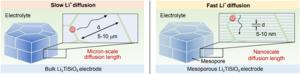 Schematic diagram of the Li+ diffusion mechanism in bulk and mesoporous Li2TiSiO5 electrode