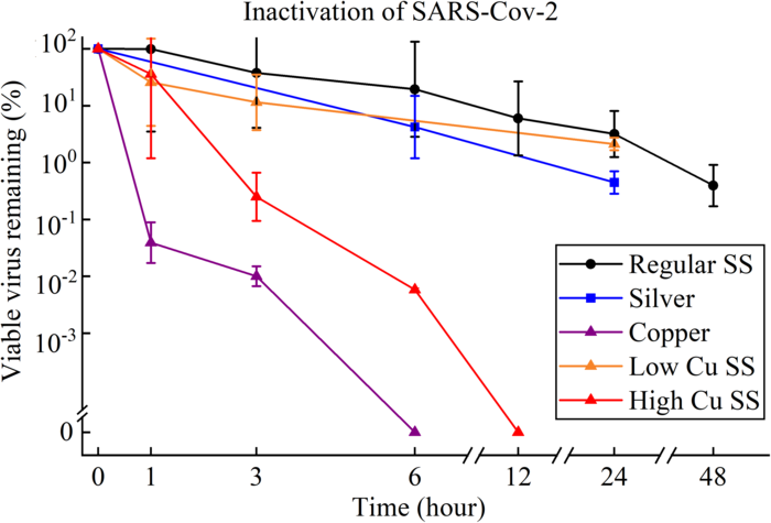 Figure 1. Viability of the SARS-Cov-2 on the surfaces of various metals (each point is the average value of three measurements).