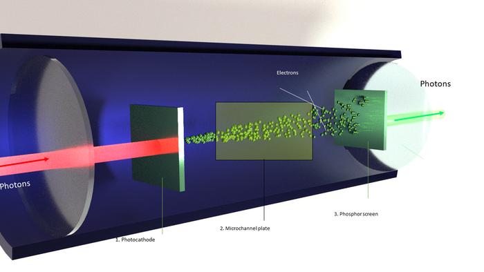 Figure 1.1 Traditional night vision technology