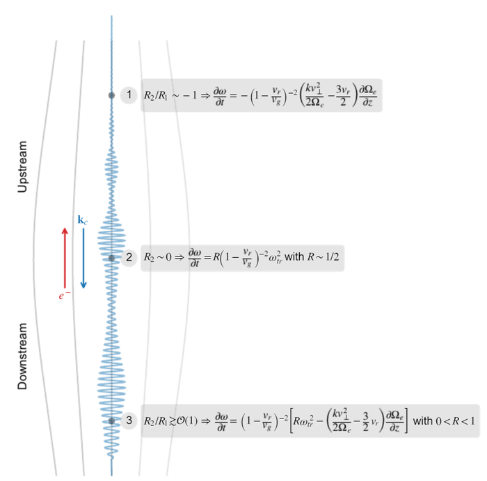 A “Trap-Release-Amplify” Model of Chorus Waves