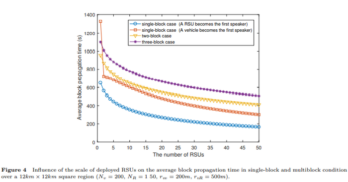 Figure 4 Influence of the scale of deployed RSUs on the average block propagation time in single-block and multiblock conditions over a 12 km × 12 km square region (Nv = 200, NR = 1–50, rvv = 200 m, rvR = 500 m).