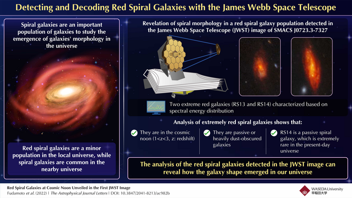 Detecting and Decoding Red Spiral Galaxies Universe with the James Webb Space Telescope