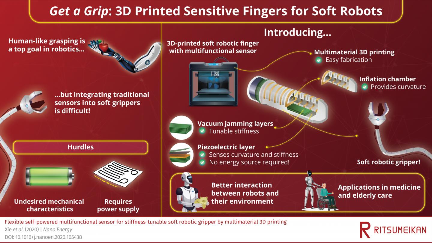 3D printable soft robotic finger