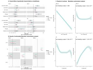 Associations of serum lipids with cholelithiasis from Mendelian randomization.