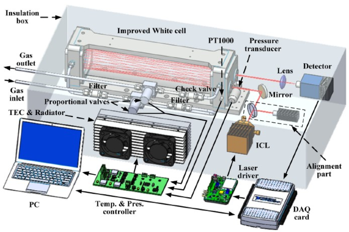 Novel Laser Spectrometer to Monitor Atmospheric N2O and CO Precisely