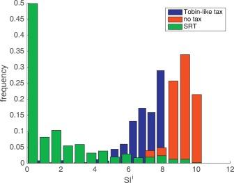 Systemic Impact of Banks with and without a Systemic Risk Tax