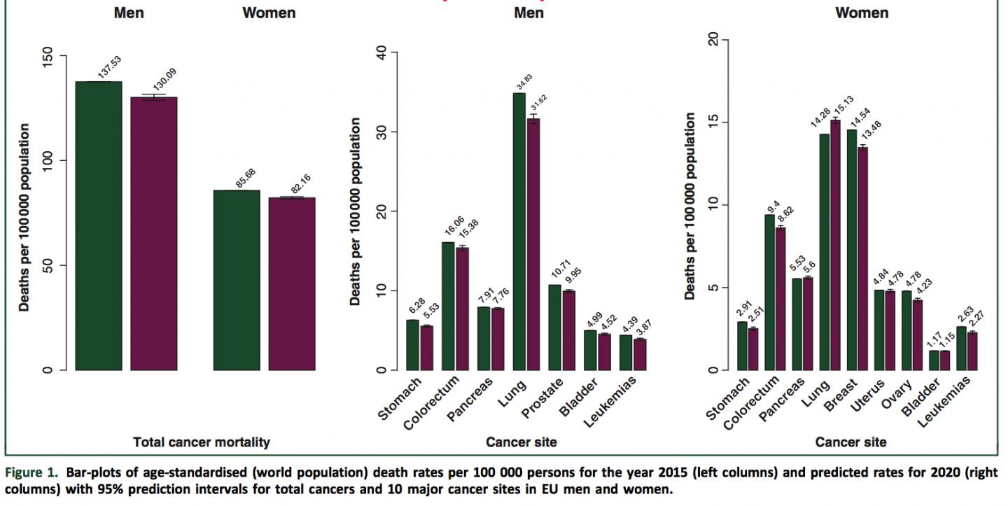 Predicted Death Rates from Cancer in the EU in 2020