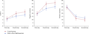 Emotion and anxiety levels of the multicolour lighting group and the control group on the first, fourth, and seventh days