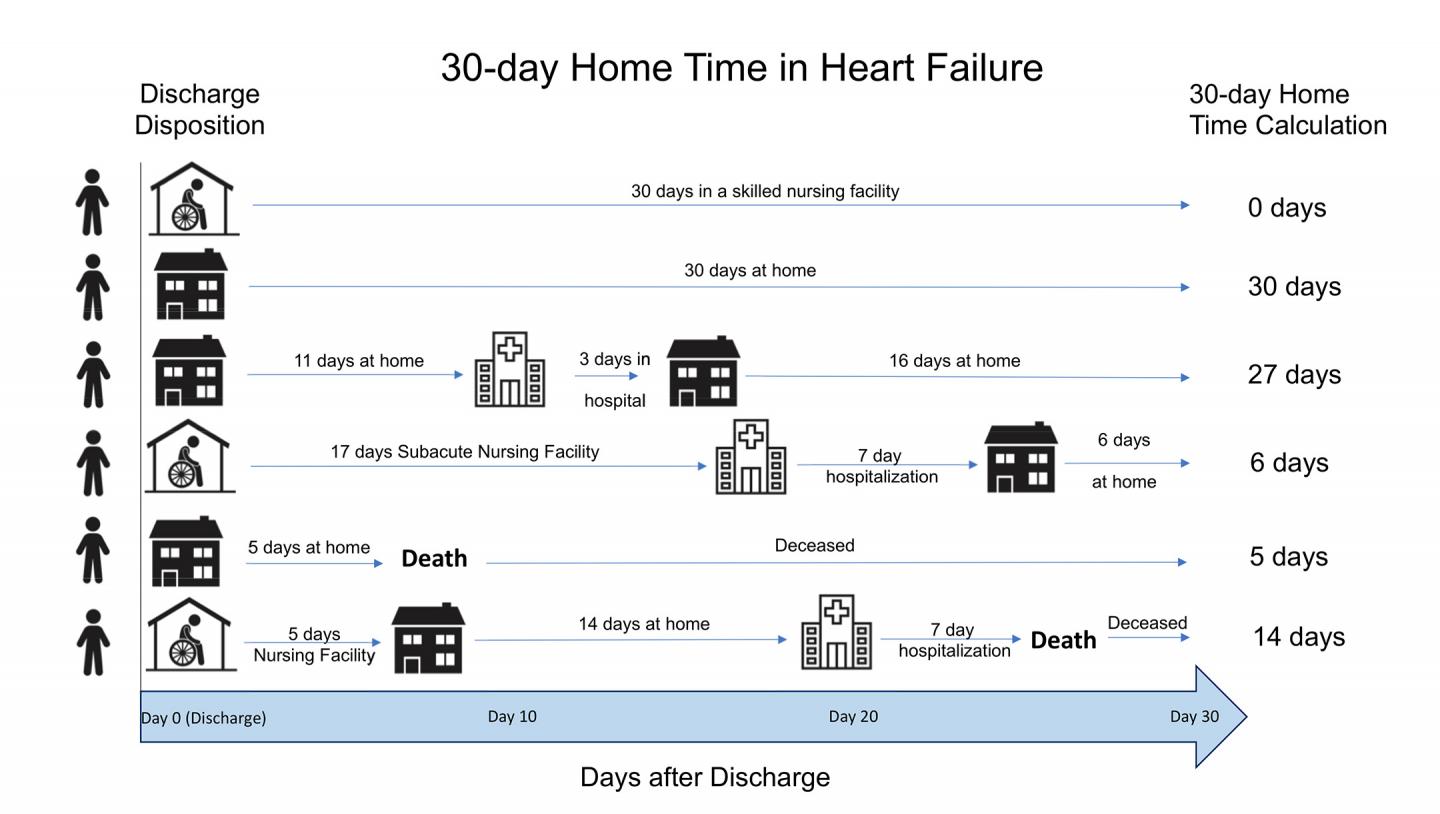 Days After Discharge