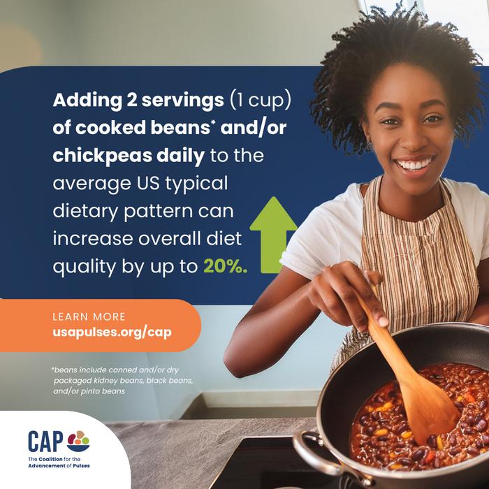 Adding 2 servings (1 cup) of cooked beans and/or chickpeas daily to the average US typical  dietary pattern can increase overall diet quality by up to 20%!