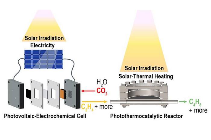 Driving Chemical Transformations Through the Power of Solar Energy