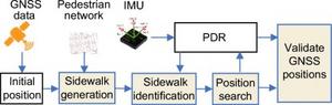 Flowchart of sidewalk matching.