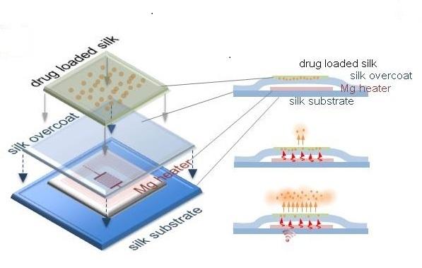 Dissolving Electronics Fight Infection