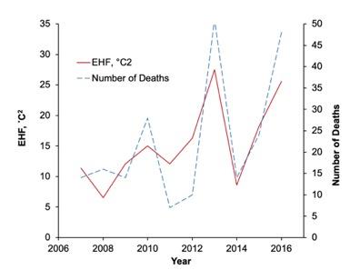 Excess Heat Factor (EHF)