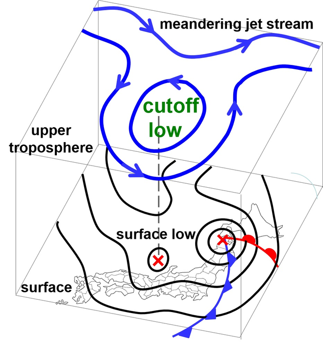 Cutoff low phase.