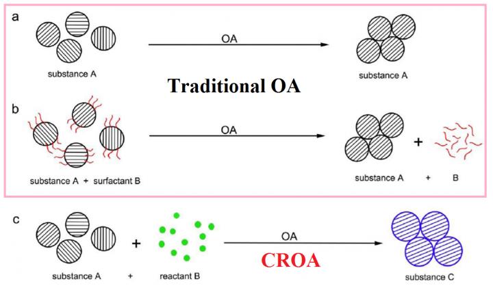 New Substance Can Form in the OA Process of Crystal Growth