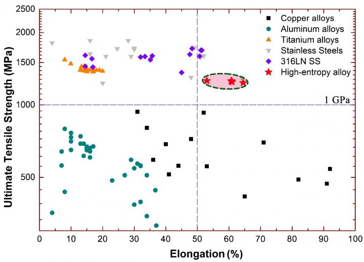 Figure 2 Tensile Strength vs Elongation