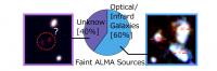 Breakdown Chart of the Faint Objects Detected with ALMA