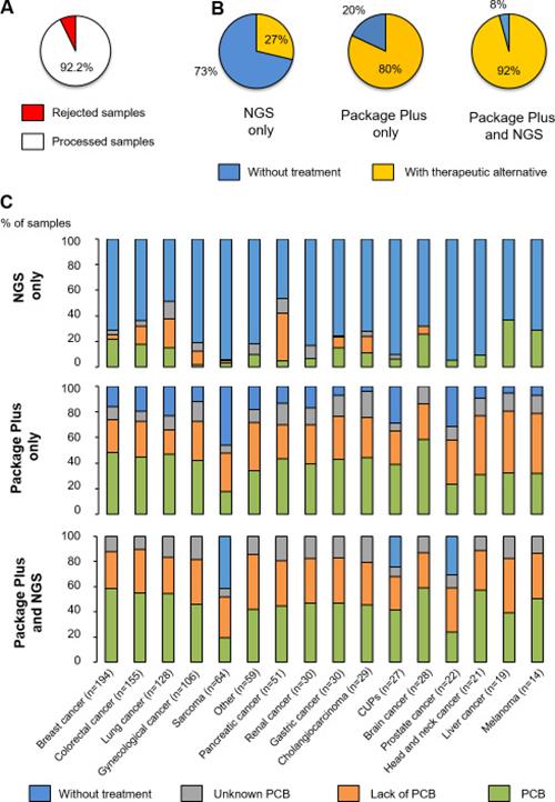 Figure 2: Categorization of Samples Analyzed