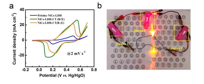 Magneto-electrodeposition Technique Offers New Solution for Supercapacitors