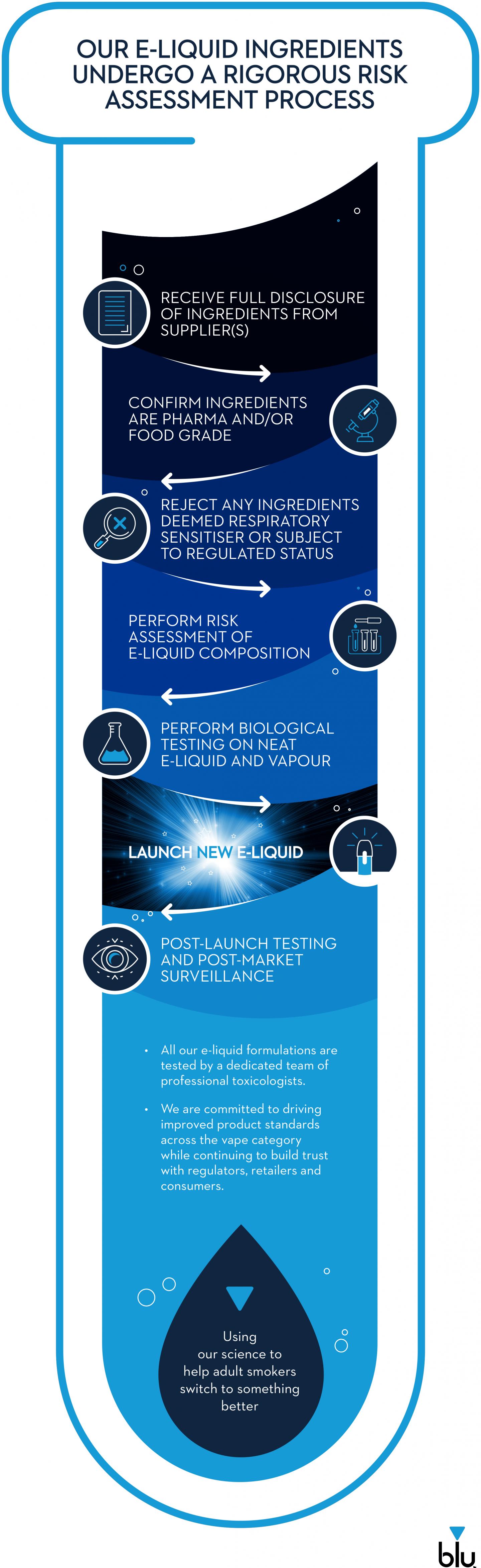 blu E-liquid Risk Assessment Process