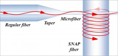 Propagation of Light in SNAP Fiber